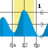 Alameda Creek tide chart for Sunday, December 1, 2024