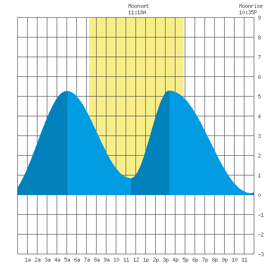 Alameda Creek tide chart for Friday, December 20, 2024