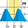 Alameda Creek tide chart for Friday, December 20, 2024