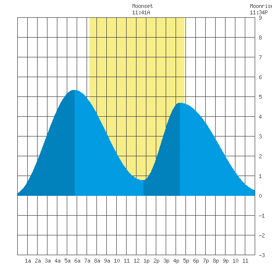 Alameda Creek tide chart for Saturday, December 21, 2024