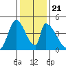 Alameda Creek tide chart for Saturday, December 21, 2024
