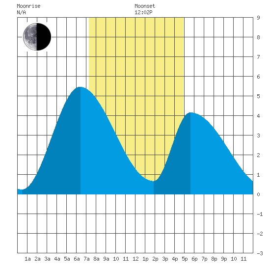 Alameda Creek tide chart for Sunday, December 22, 2024