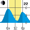 Alameda Creek tide chart for Sunday, December 22, 2024