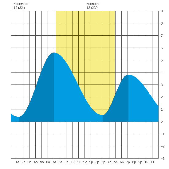 Alameda Creek tide chart for Monday, December 23, 2024