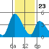 Alameda Creek tide chart for Monday, December 23, 2024