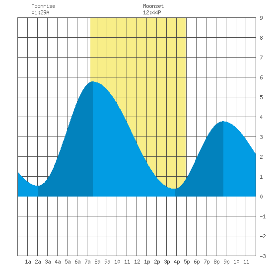 Alameda Creek tide chart for Tuesday, December 24, 2024