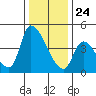 Alameda Creek tide chart for Tuesday, December 24, 2024