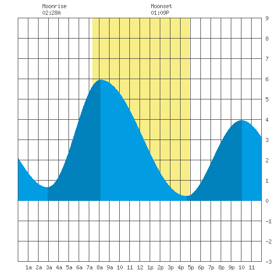 Alameda Creek tide chart for Wednesday, December 25, 2024