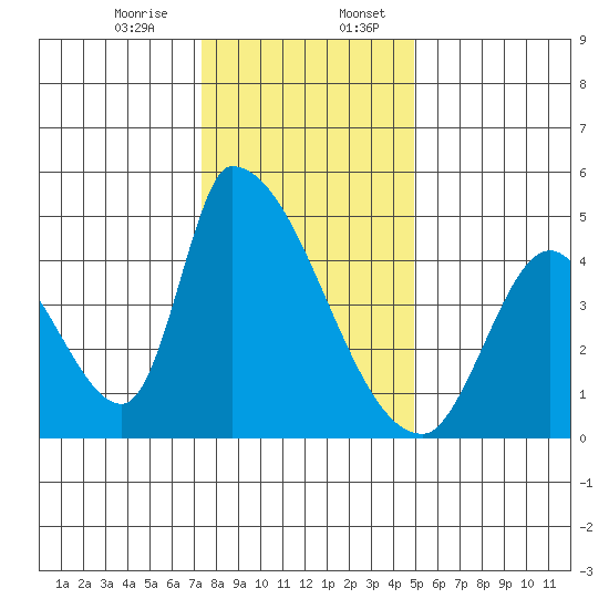 Alameda Creek tide chart for Thursday, December 26, 2024