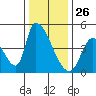 Alameda Creek tide chart for Thursday, December 26, 2024