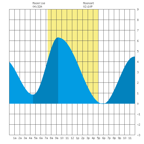 Alameda Creek tide chart for Friday, December 27, 2024