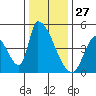 Alameda Creek tide chart for Friday, December 27, 2024