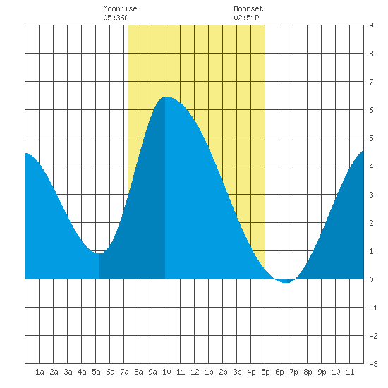 Alameda Creek tide chart for Saturday, December 28, 2024