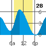 Alameda Creek tide chart for Saturday, December 28, 2024