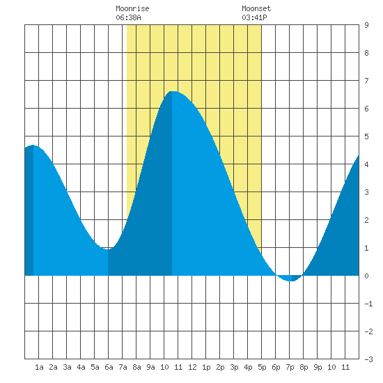 Alameda Creek tide chart for Sunday, December 29, 2024
