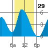 Alameda Creek tide chart for Sunday, December 29, 2024