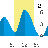 Alameda Creek tide chart for Monday, December 2, 2024