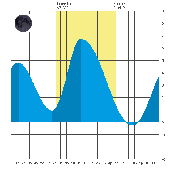 Alameda Creek tide chart for Monday, December 30, 2024