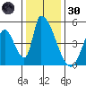 Alameda Creek tide chart for Monday, December 30, 2024