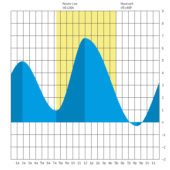 Alameda Creek tide chart for Tuesday, December 31, 2024