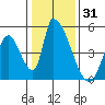 Alameda Creek tide chart for Tuesday, December 31, 2024