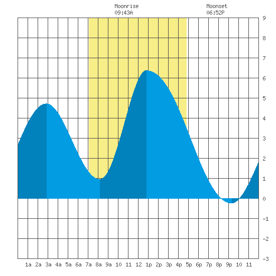 Alameda Creek tide chart for Tuesday, December 3, 2024