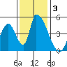 Alameda Creek tide chart for Tuesday, December 3, 2024