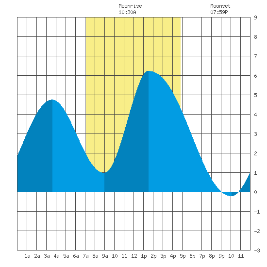Alameda Creek tide chart for Wednesday, December 4, 2024