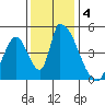 Alameda Creek tide chart for Wednesday, December 4, 2024
