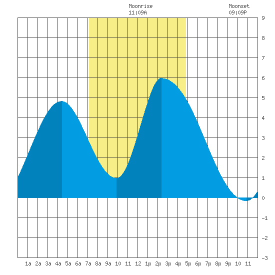 Alameda Creek tide chart for Thursday, December 5, 2024