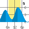 Alameda Creek tide chart for Thursday, December 5, 2024