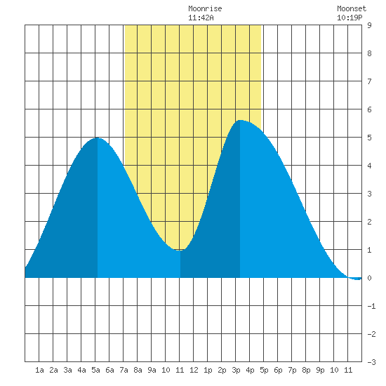 Alameda Creek tide chart for Friday, December 6, 2024