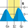 Alameda Creek tide chart for Friday, December 6, 2024