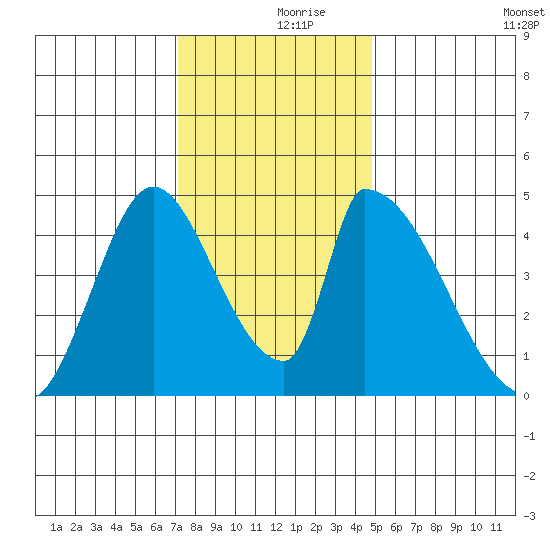 Alameda Creek tide chart for Saturday, December 7, 2024