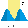 Alameda Creek tide chart for Saturday, December 7, 2024