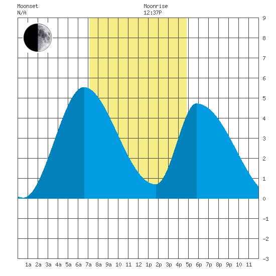 Alameda Creek tide chart for Sunday, December 8, 2024
