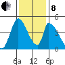 Alameda Creek tide chart for Sunday, December 8, 2024