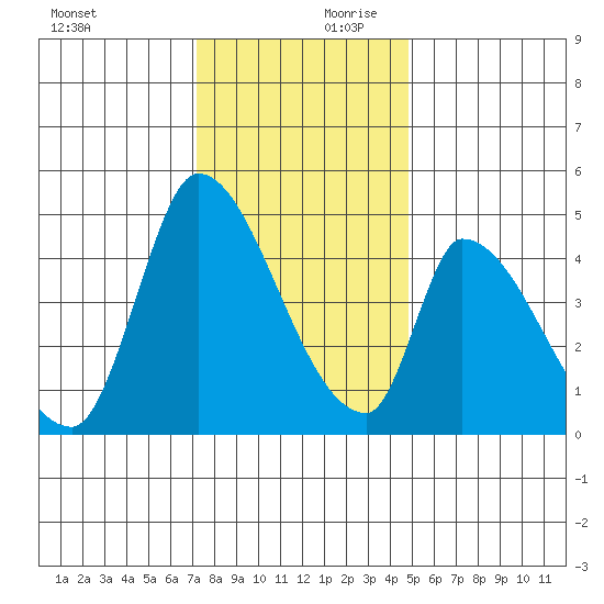 Alameda Creek tide chart for Monday, December 9, 2024
