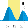 Alameda Creek tide chart for Monday, December 9, 2024