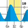 Alameda Creek tide chart for Friday, January 10, 2025