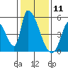 Alameda Creek tide chart for Saturday, January 11, 2025