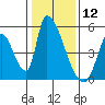 Alameda Creek tide chart for Sunday, January 12, 2025