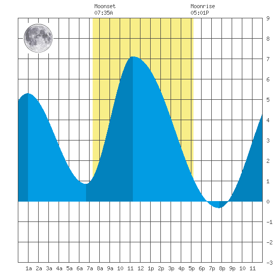 Alameda Creek tide chart for Monday, January 13, 2025