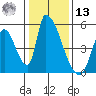 Alameda Creek tide chart for Monday, January 13, 2025