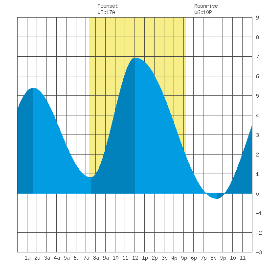 Alameda Creek tide chart for Tuesday, January 14, 2025