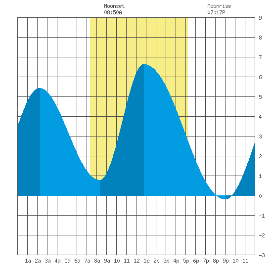 Alameda Creek tide chart for Wednesday, January 15, 2025