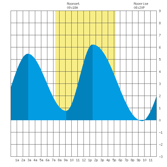 Alameda Creek tide chart for Thursday, January 16, 2025