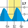 Alameda Creek tide chart for Friday, January 17, 2025