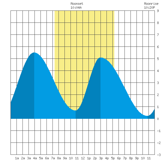 Alameda Creek tide chart for Saturday, January 18, 2025