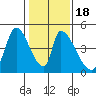 Alameda Creek tide chart for Saturday, January 18, 2025
